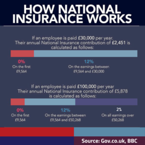 National Insurance Contribution - Spring Statement 2022